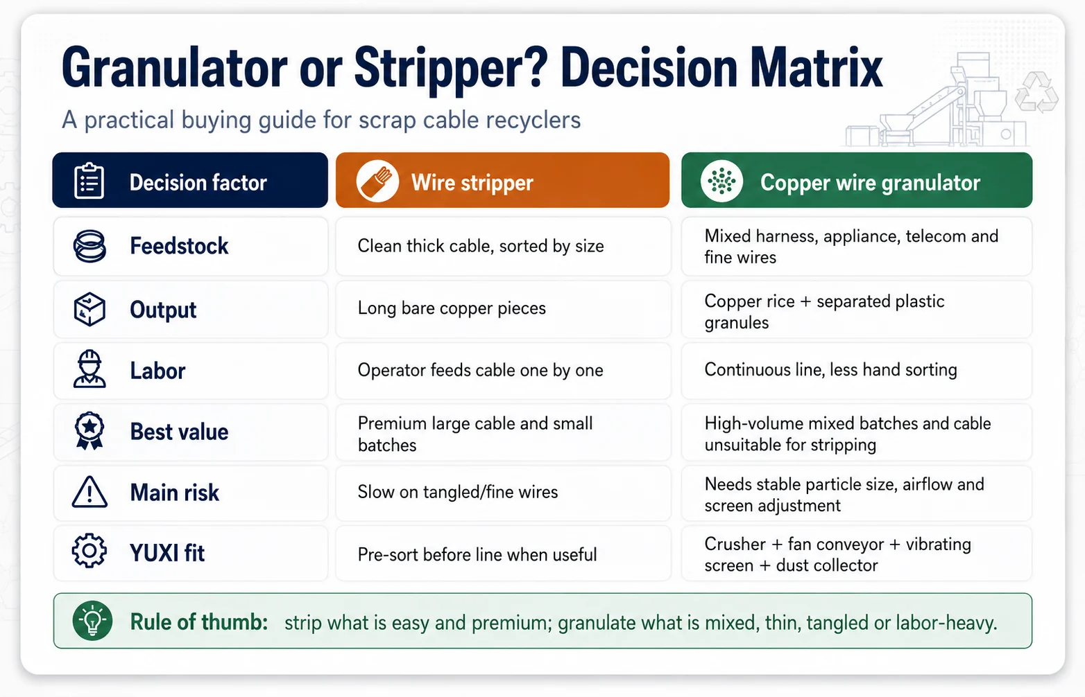 Copper Wire Granulator vs Stripper: Which to Choose 2 Decision matrix comparing copper wire stripper and copper wire granulator by feedstock labor output and YUXI fit
