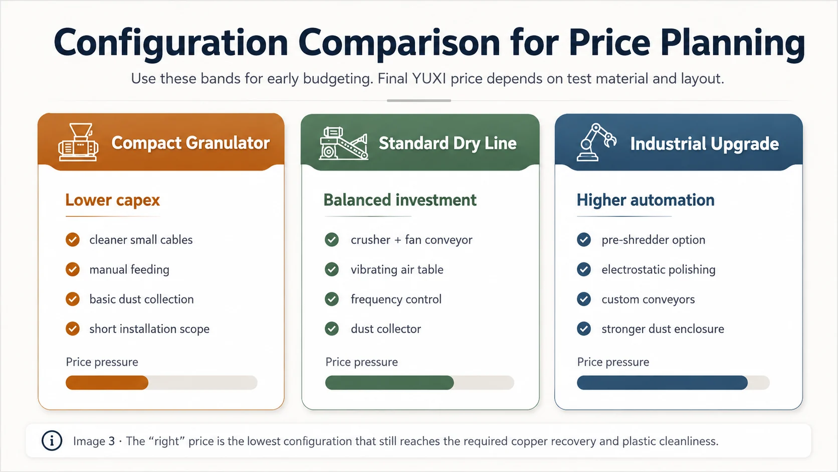 Copper wire recycling line configuration comparison Configuration comparison for compact, standard and industrial copper wire recycling lines to explain price planning.