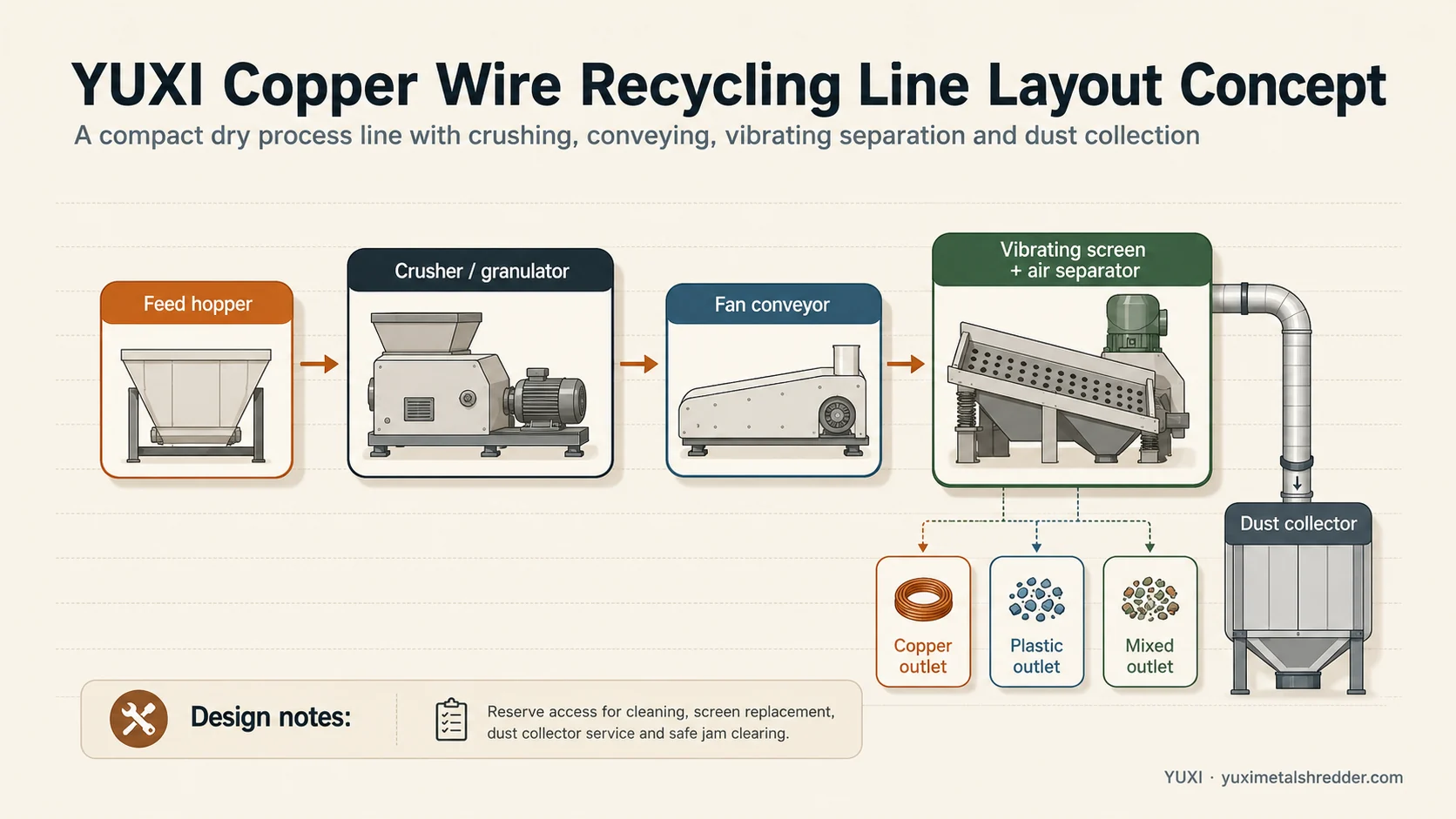 YUXI Copper Wire Recycling Line Layout Concept YUXI copper wire recycling line layout concept with hopper crusher fan conveyor vibrating screen air separator and dust collector