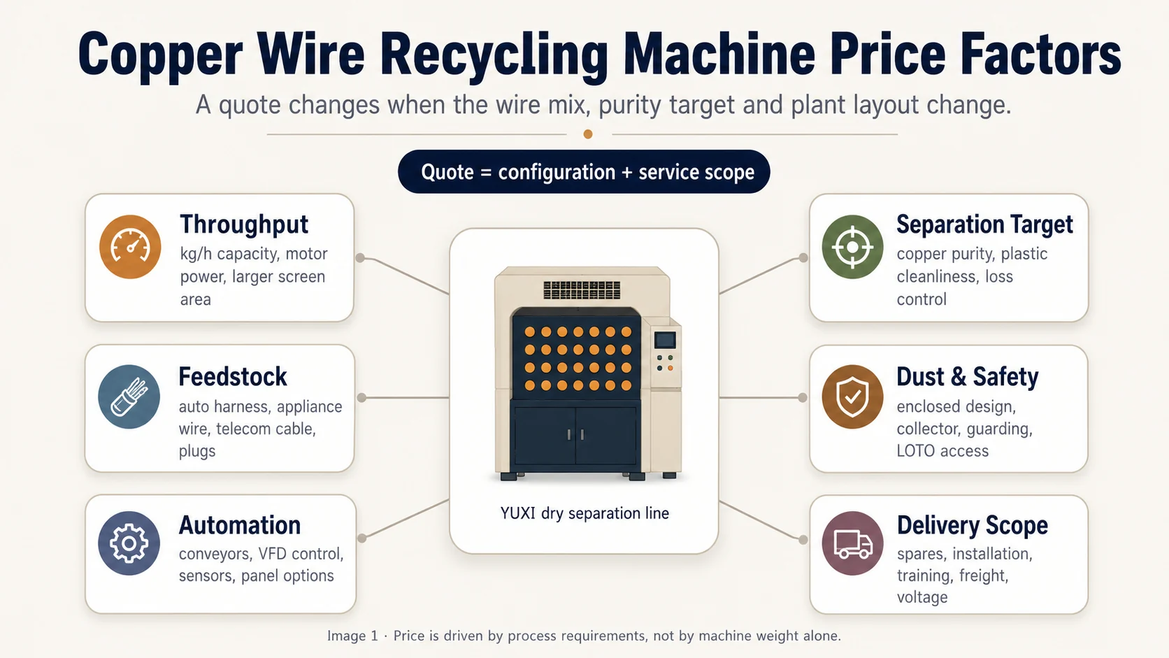 Copper wire recycling machine price factors Cost factors for copper wire recycling machine price including throughput, feedstock, separation target, dust control, automation and delivery scope.
