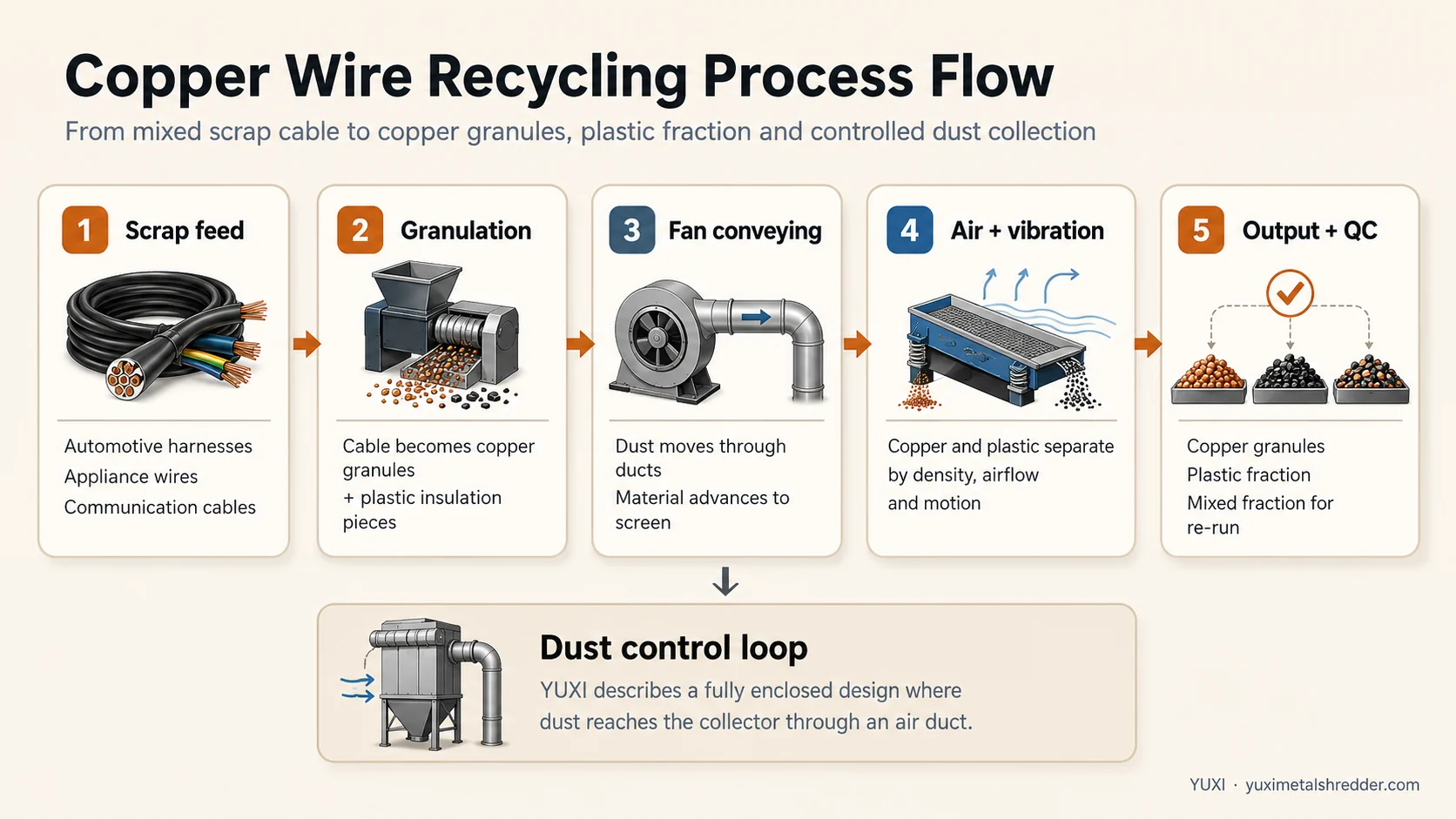 Copper Wire Recycling Process Flow Diagram Copper Wire Recycling Process flow diagram for YUXI line showing feeding, crushing, fan conveying, air vibration separation and dust collection