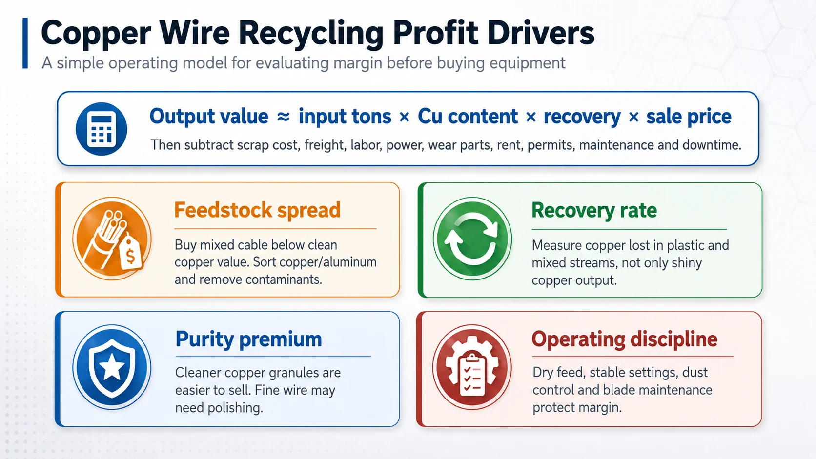 Copper Wire Recycling Profit Drivers Copper wire recycling profit drivers including feedstock spread, recovery rate, purity premium and operating discipline