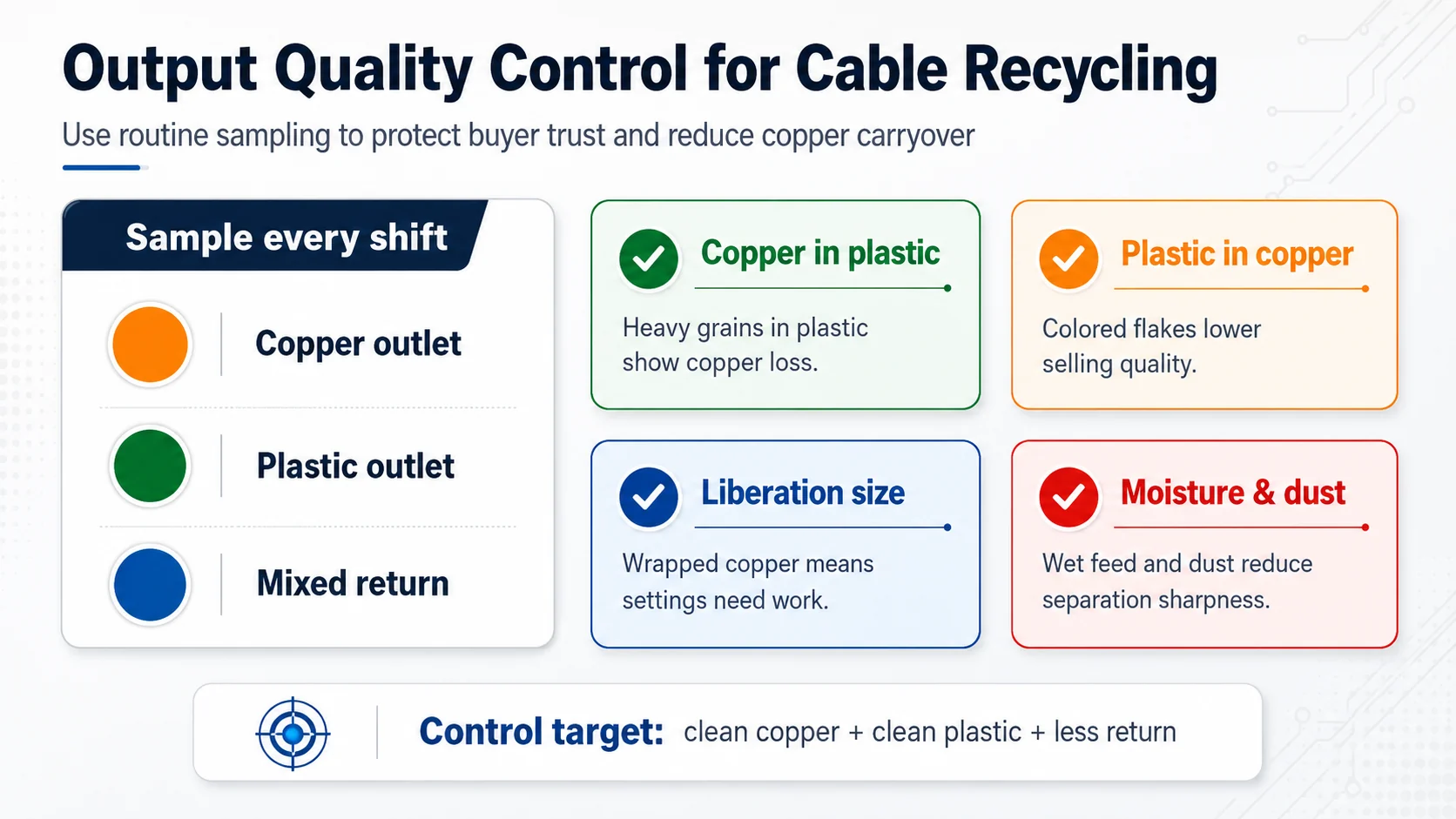Copper Wire Recycling Quality Control Checklist Output quality control checklist for copper wire recycling with copper outlet, plastic outlet and mixed return stream sampling