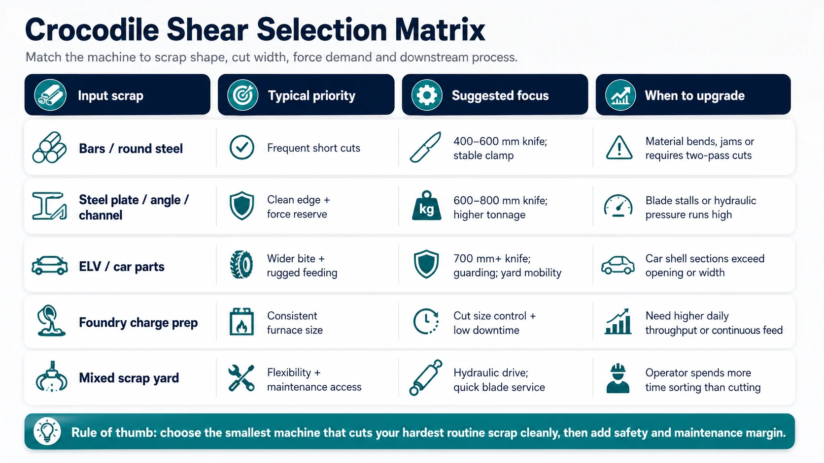 Crocodile shears machine selection matrix for scrap yards and foundries