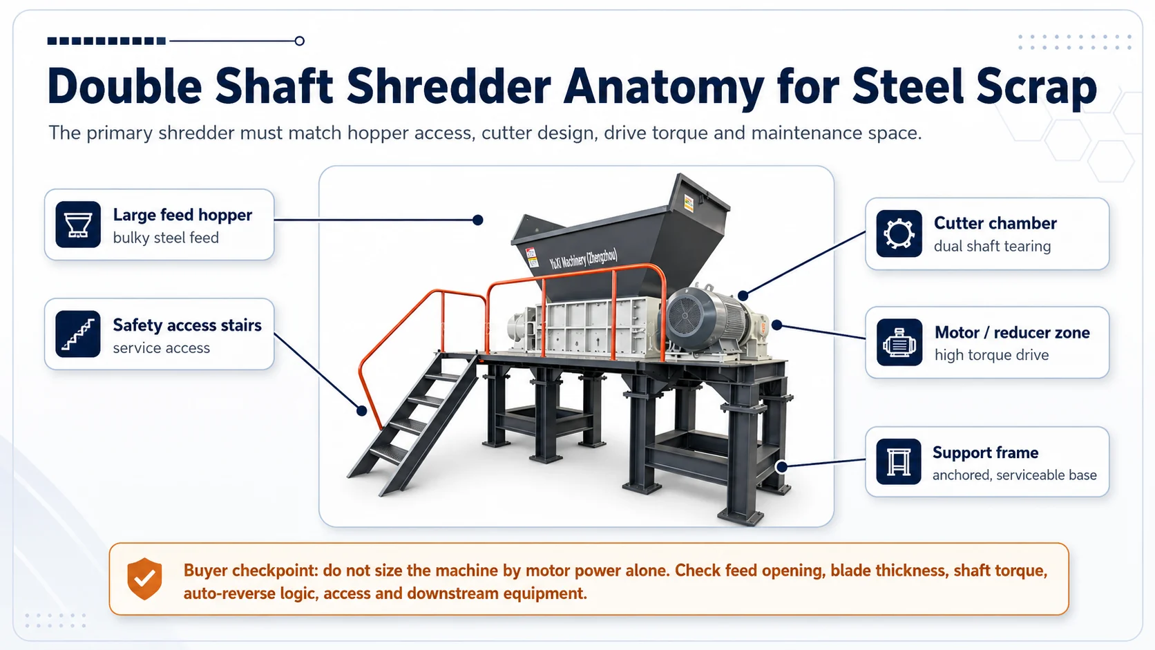 Double shaft shredder anatomy for steel scrap Double shaft shredder anatomy for steel scrap showing hopper, cutter chamber, motor reducer area and support frame
