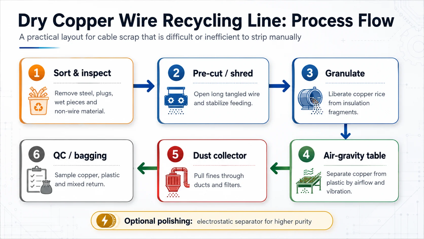 Dry Copper Wire Recycling Line Process Flow Dry copper wire recycling line process flow from sorting and shredding to granulation, air gravity separation, dust collection and quality control