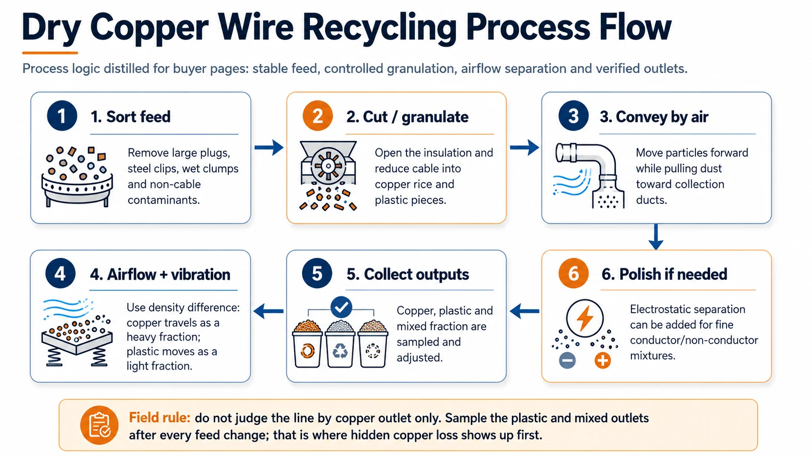 Dry copper wire recycling process flow from sorting and granulation to airflow separation and output collection
