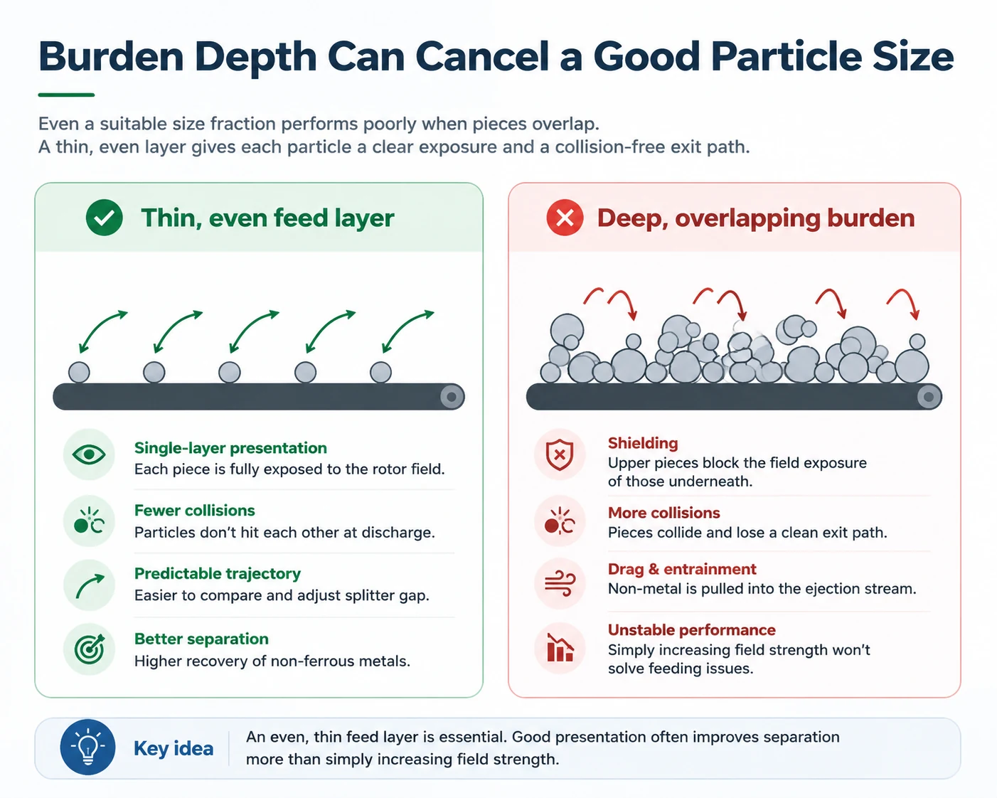 Eddy Current Separator Feed Bed Depth Thin even feed layer versus deep overlapping burden on an aluminum eddy current separator