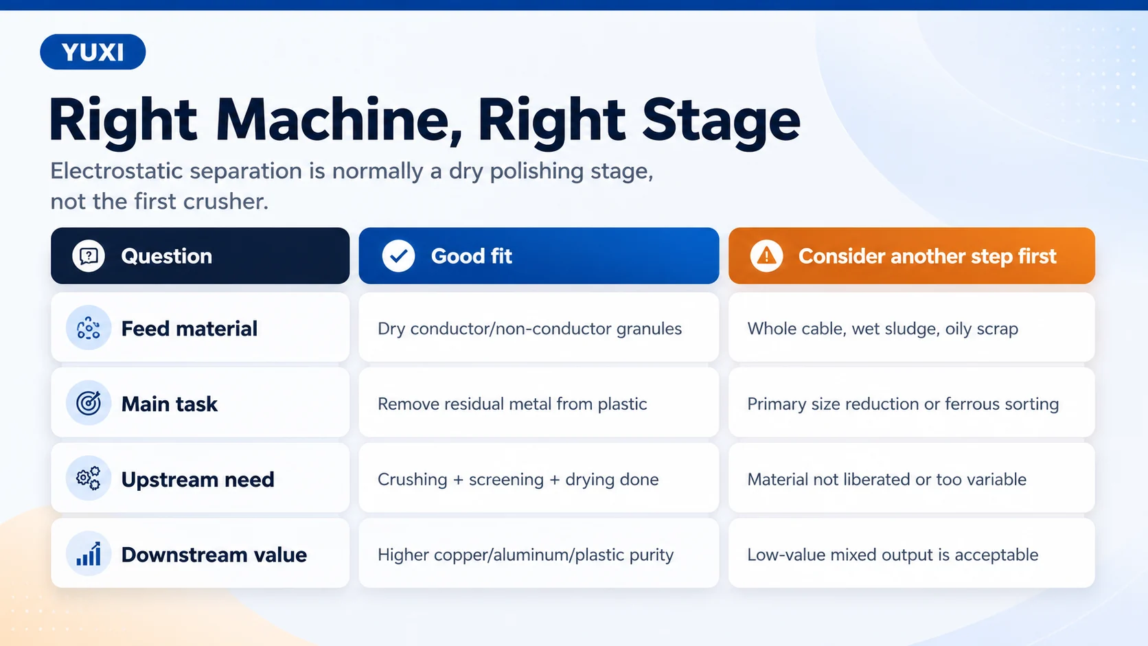 Decision matrix for selecting a high-voltage electrostatic separator or another recycling separation step