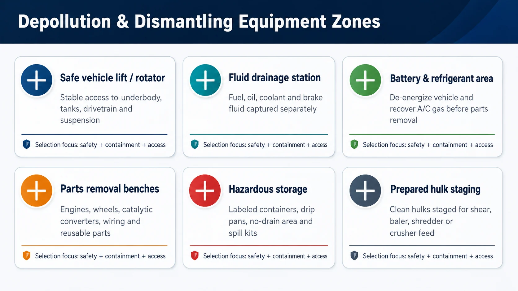 Vehicle depollution and dismantling equipment zones including lift, fluid drainage, refrigerant recovery, parts benches and hazardous storage