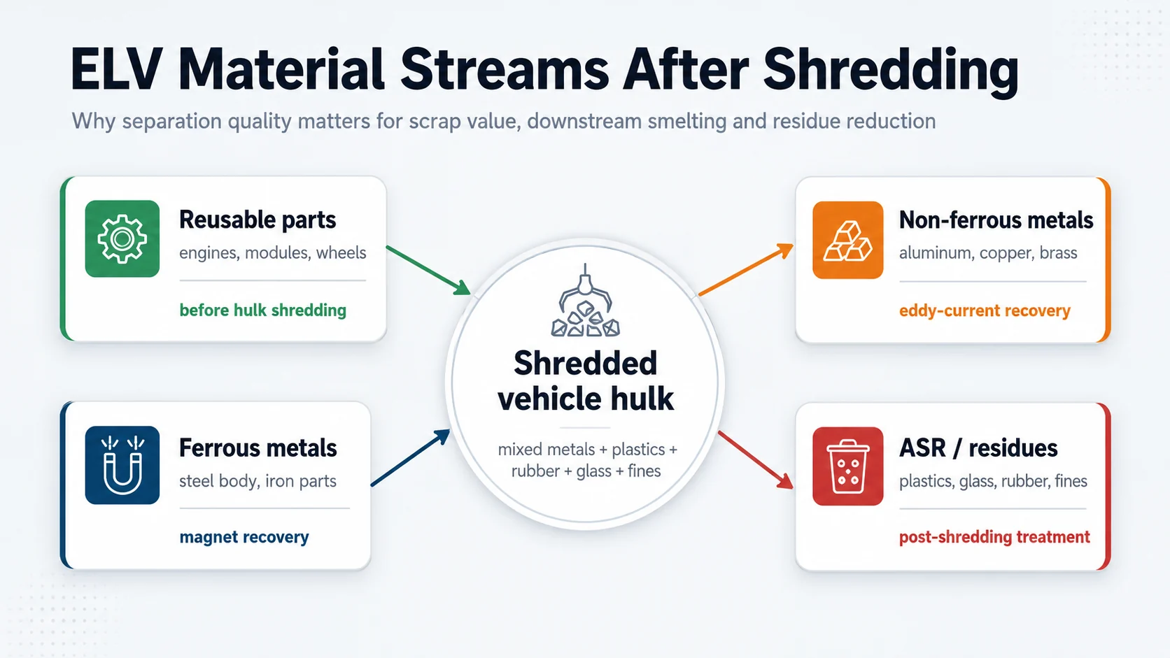 ELV recycling material streams showing reusable parts, ferrous metals, non-ferrous metals and automotive shredder residue
