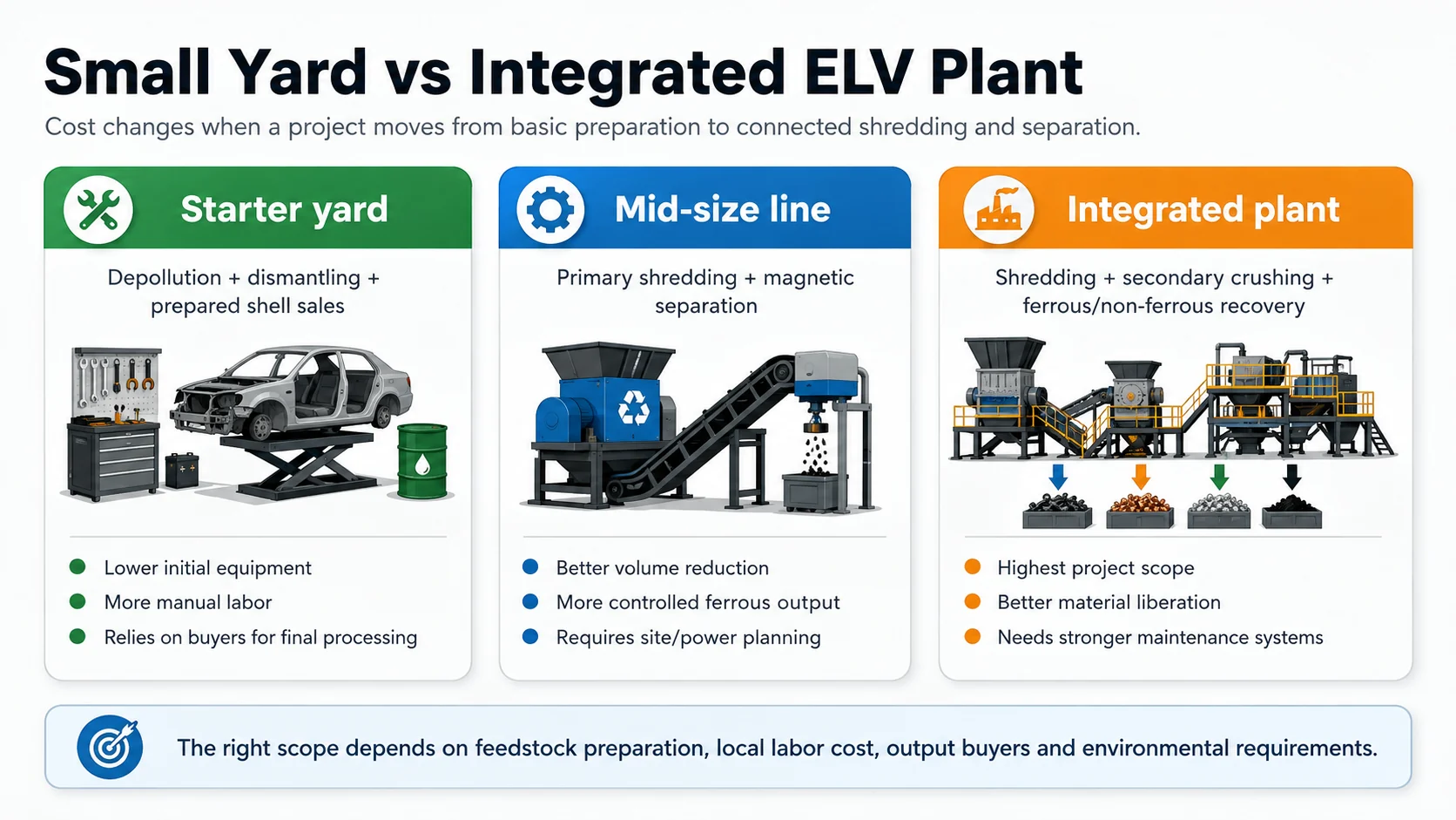 Comparison of starter ELV yard mid-size line and integrated ELV recycling plant budget scenarios
