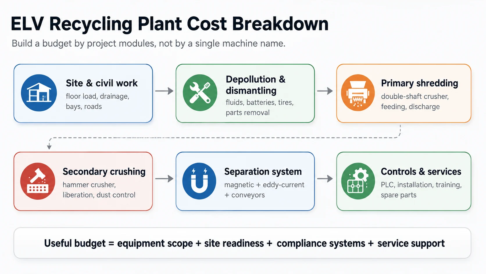 ELV recycling plant cost breakdown by site work depollution shredding crushing separation controls and service