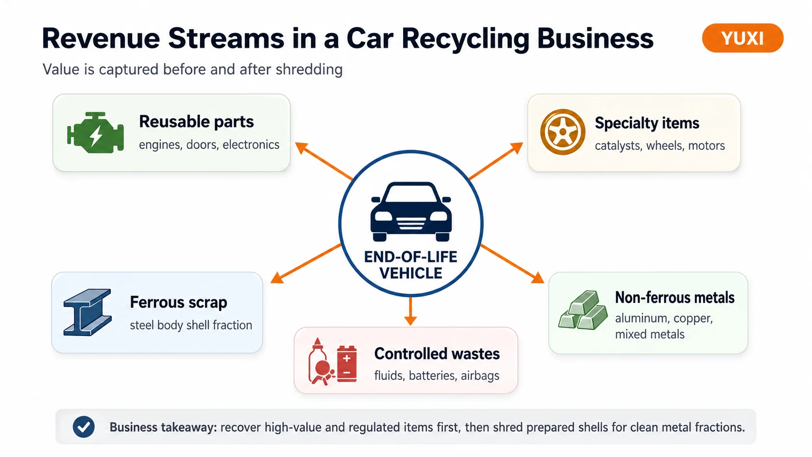 ELV recycling revenue streams including reusable parts, ferrous scrap, non-ferrous metals and controlled waste handling