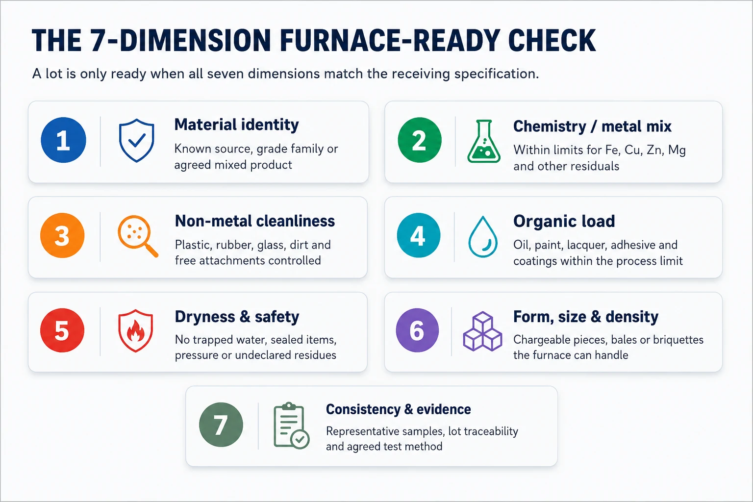 Seven dimensions used to determine whether aluminum scrap is furnace-ready