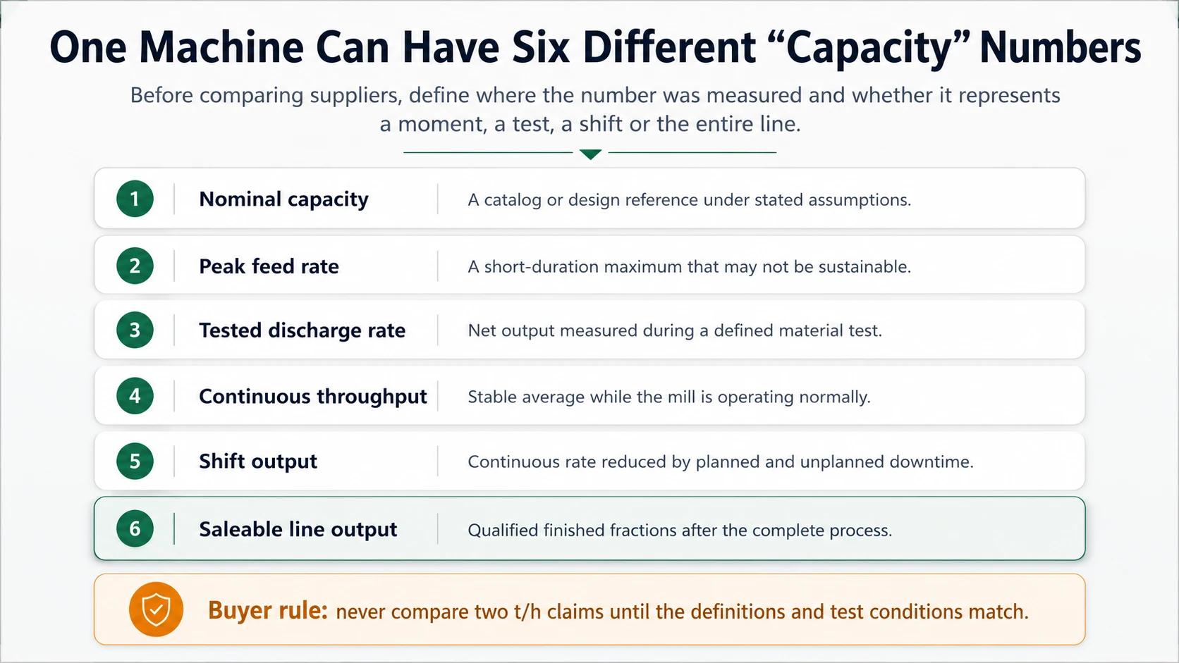 Six hammer mill capacity definitions from nominal and peak rate to continuous throughput shift output and saleable line output