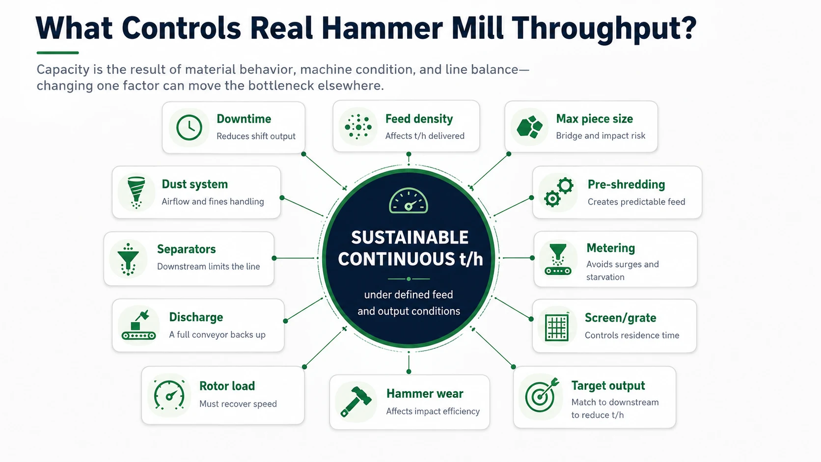Twelve factors controlling sustainable metal hammer mill throughput including feed density preparation screen output wear discharge and downtime