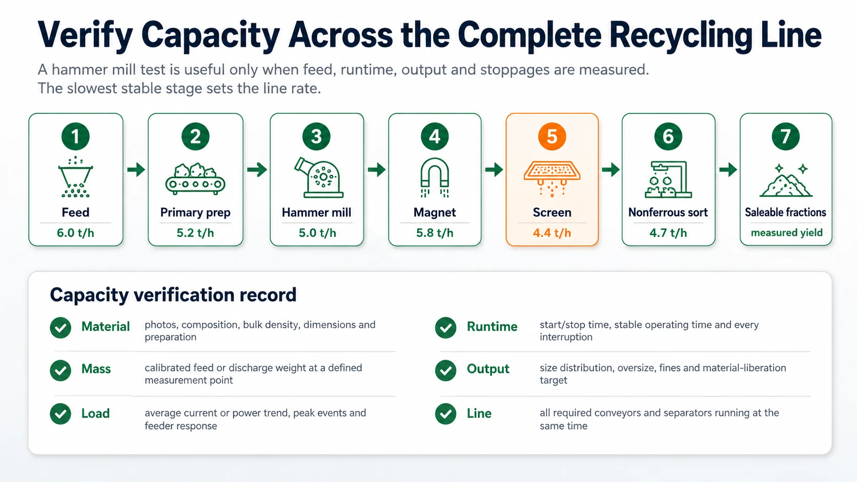 Metal recycling line capacity bottleneck and hammer mill capacity verification record