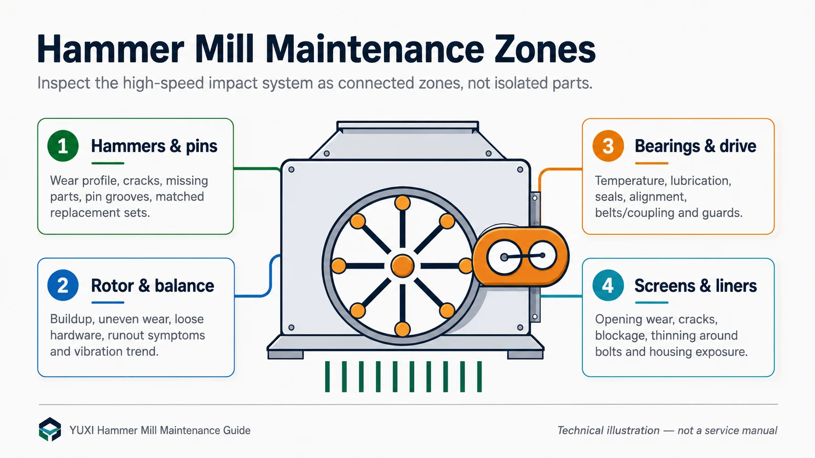 Hammer Mill Maintenance Zones Hammer mill maintenance zones for hammers pins rotor balance bearings drive screens grates and liners