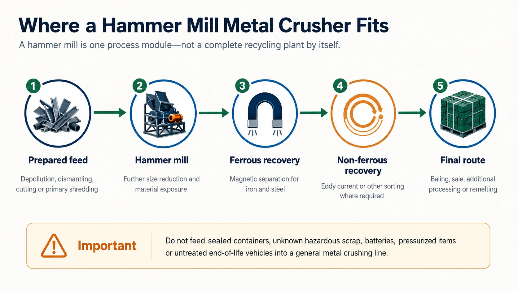 Metal recycling line showing prepared feed hammer mill magnetic separation nonferrous sorting and final route