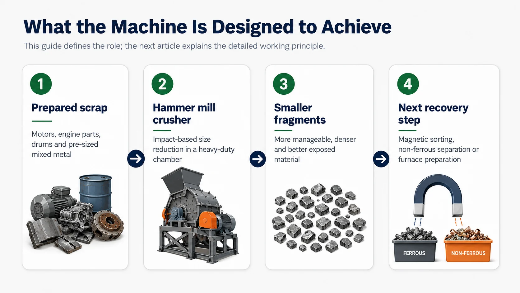 Prepared scrap entering a hammer mill metal crusher and leaving as smaller fragments for separation