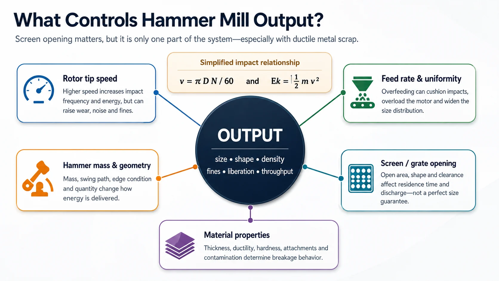 Hammer mill output control factors including rotor tip speed hammer geometry feed rate screen opening and material properties