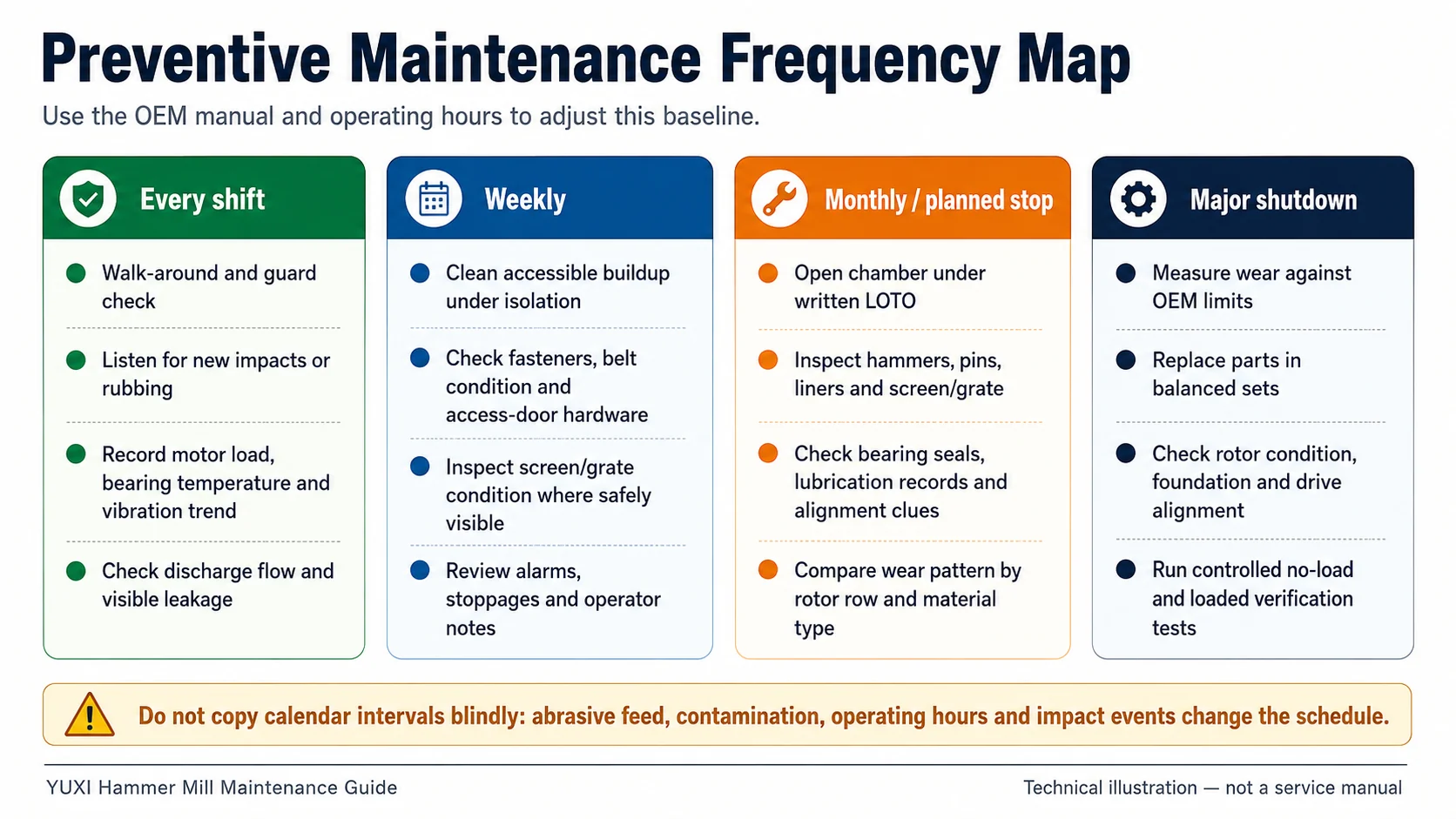 Hammer Mill Preventive Maintenance Schedule Hammer mill preventive maintenance schedule for every shift weekly monthly and major shutdown tasks