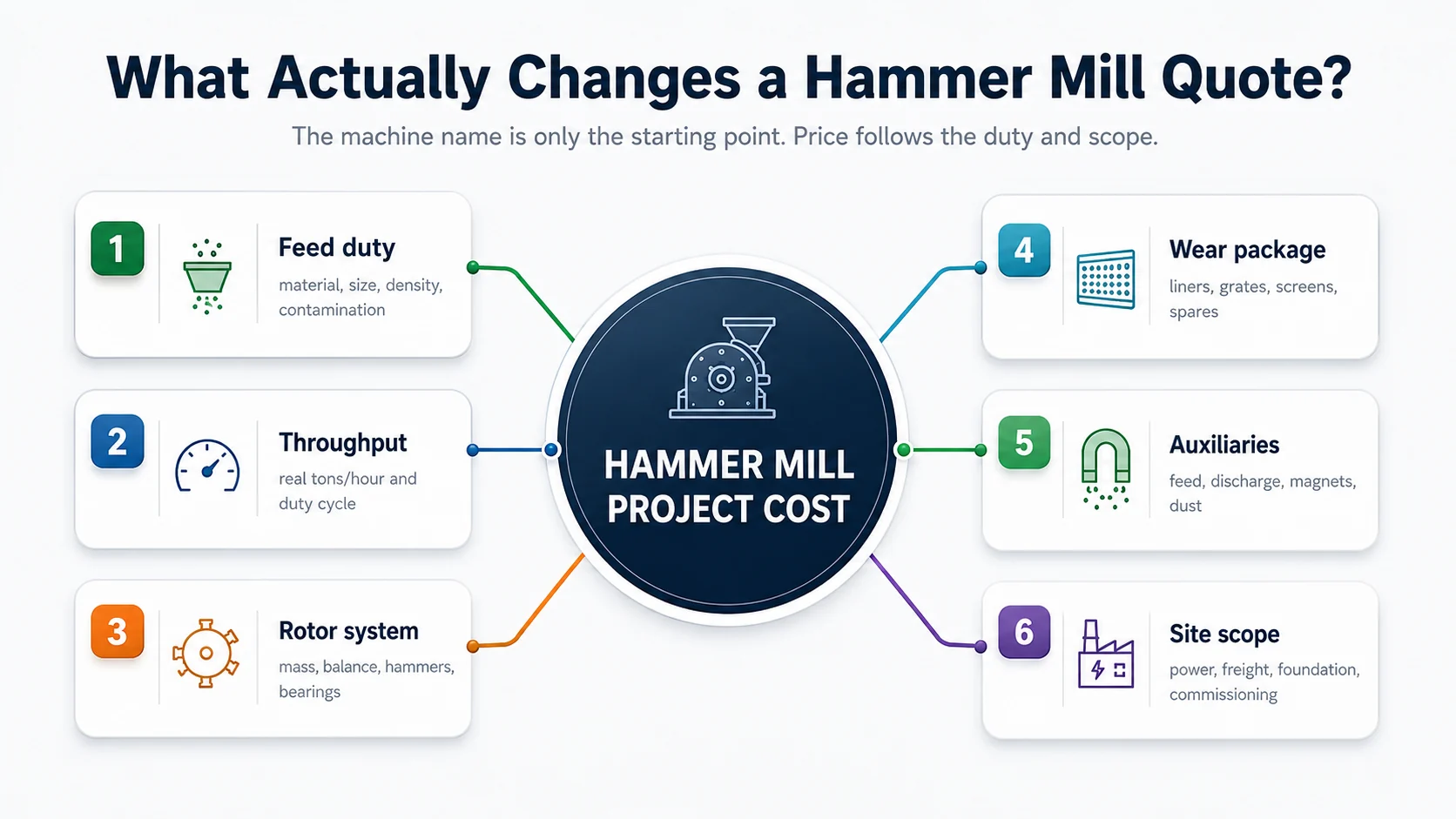 Hammer Mill Price Factors Six main hammer mill price factors including feed duty throughput rotor wear parts auxiliaries and site scope