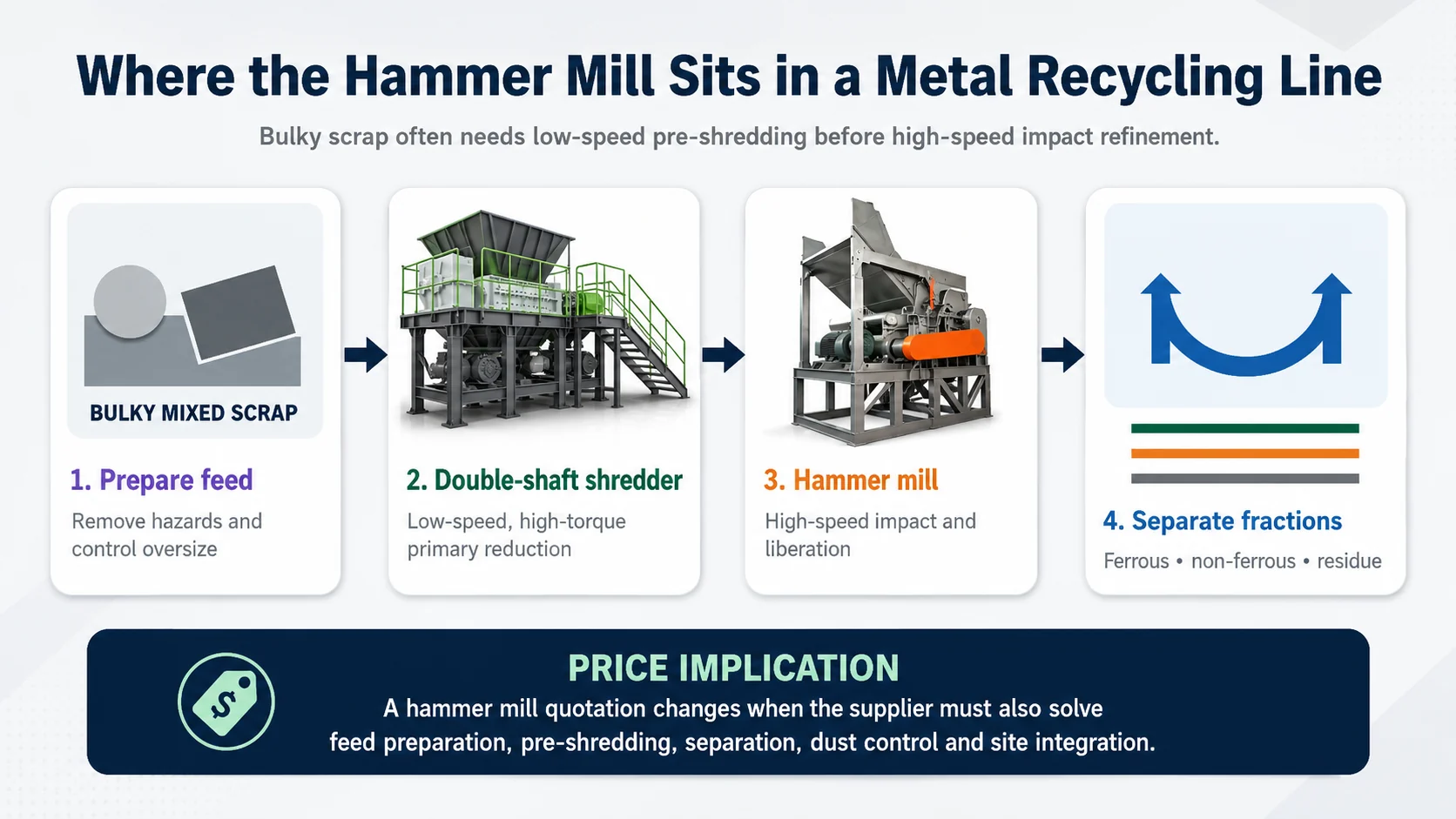 Hammer Mill Position in Recycling Line Metal recycling line cost position from bulky scrap preparation through double shaft shredding hammer milling and separation