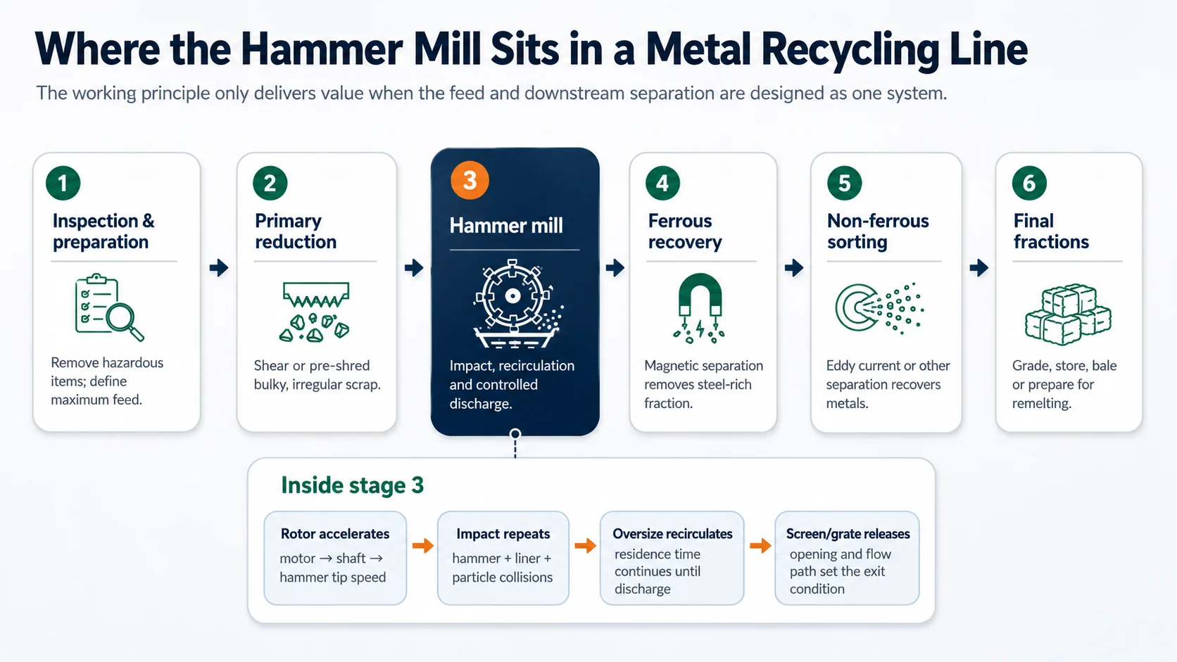 Metal recycling line showing inspection primary shredding hammer mill magnetic separation eddy current separation and final fractions