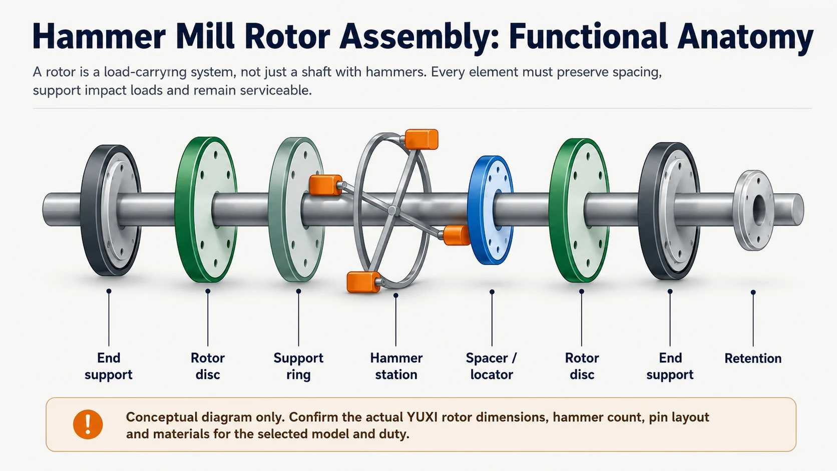 Conceptual hammer mill rotor assembly showing shaft discs support rings hammer stations spacers end supports and retention