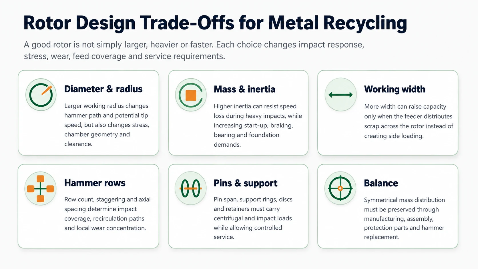 Six hammer mill rotor design trade-offs including diameter inertia width hammer rows support and balance
