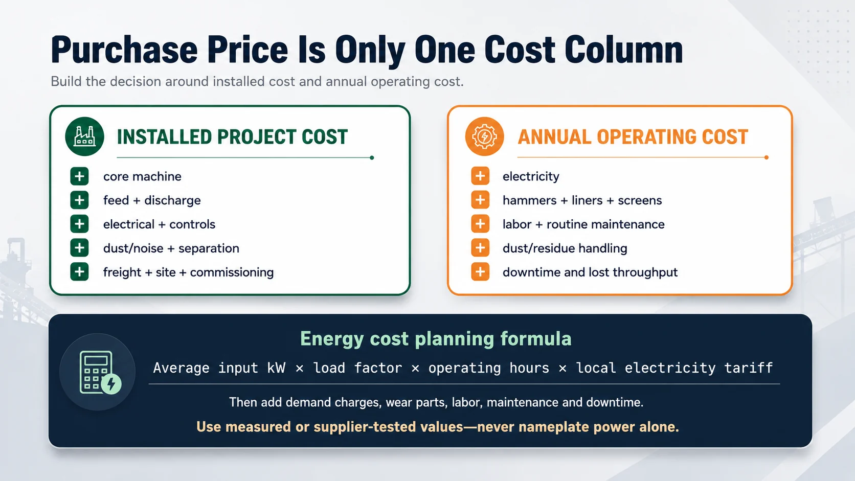 Hammer Mill Total Cost of Ownership Hammer mill total cost of ownership showing installed project cost and annual operating cost formulas