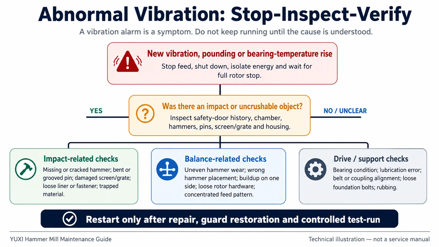Hammer Mill Vibration Troubleshooting Guide Hammer mill abnormal vibration troubleshooting decision tree for impact balance bearing drive and support checks