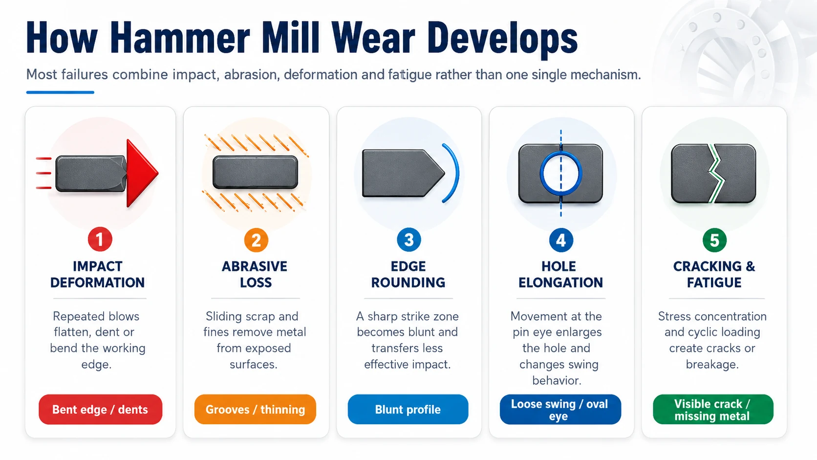 Hammer mill wear mechanisms including impact deformation abrasion edge rounding hole elongation and fatigue cracking