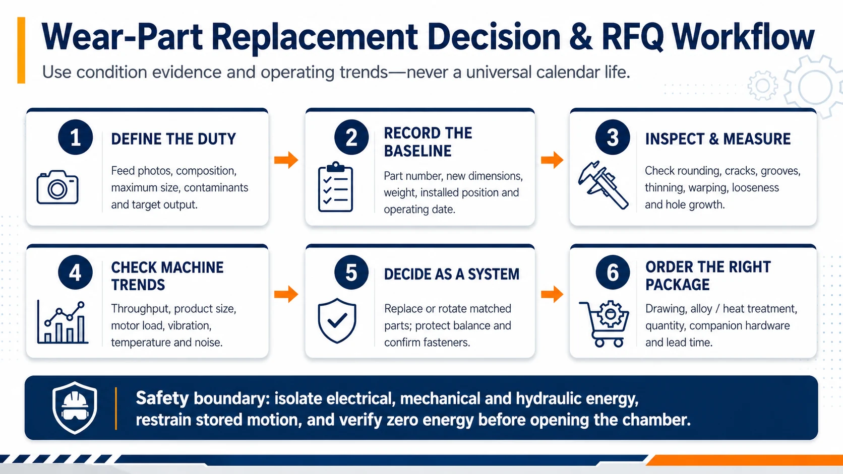 Hammer mill wear part replacement decision and RFQ workflow from duty definition to matched parts order