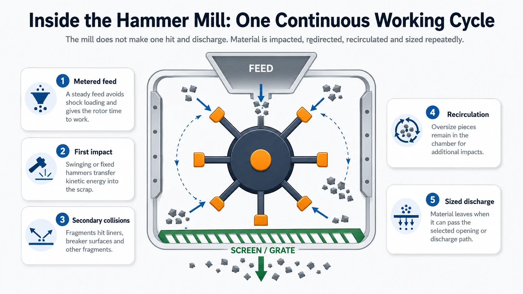 Hammer mill working cycle showing feed rotor hammers repeated impact recirculation screen and discharge