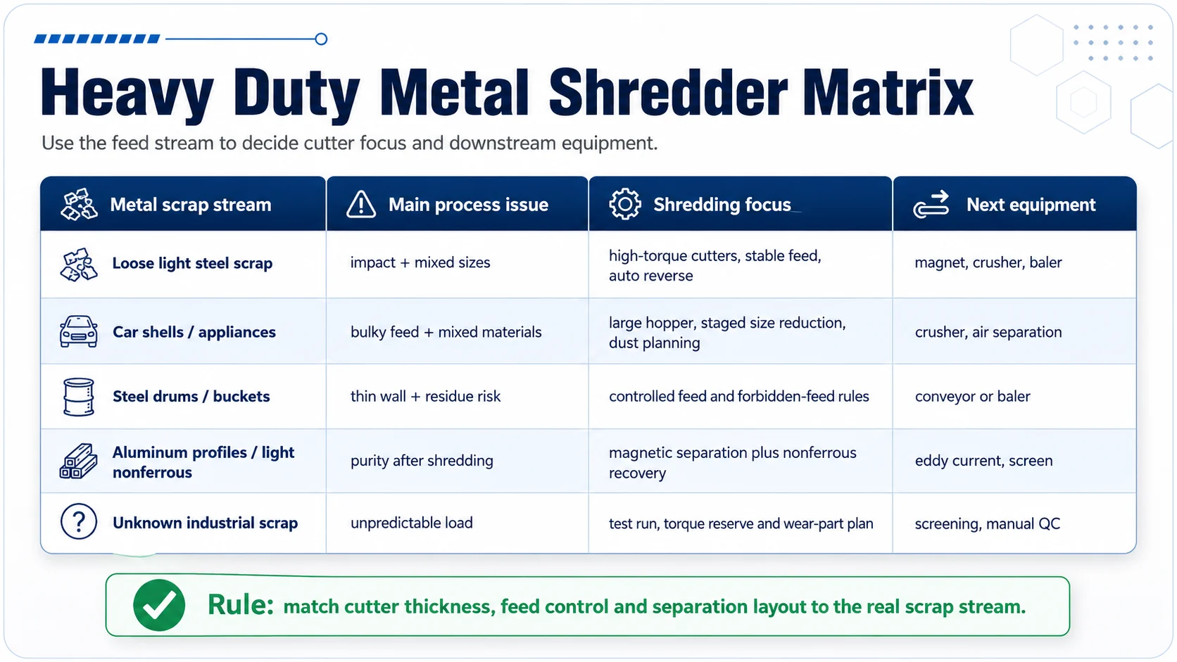 Application matrix for heavy duty metal shredder feed streams and downstream equipment