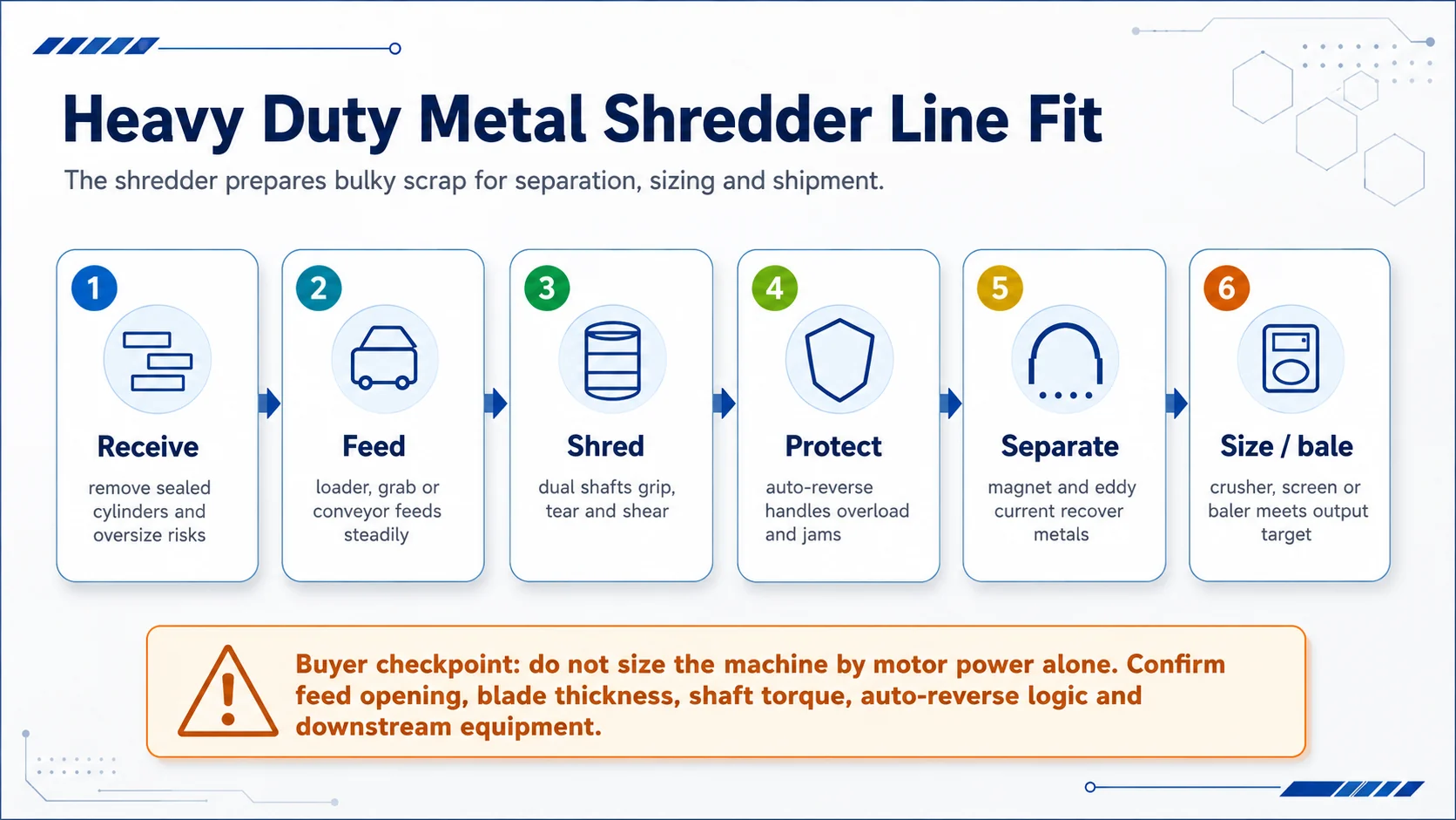 Heavy duty metal shredder line layout from receiving and controlled feed to shredding, protection, separation and baling