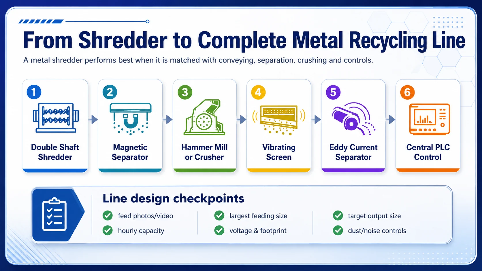 Industrial metal shredder complete recycling line layout Industrial metal shredder complete recycling line layout with magnetic separator hammer mill vibrating screen eddy current separator and PLC control