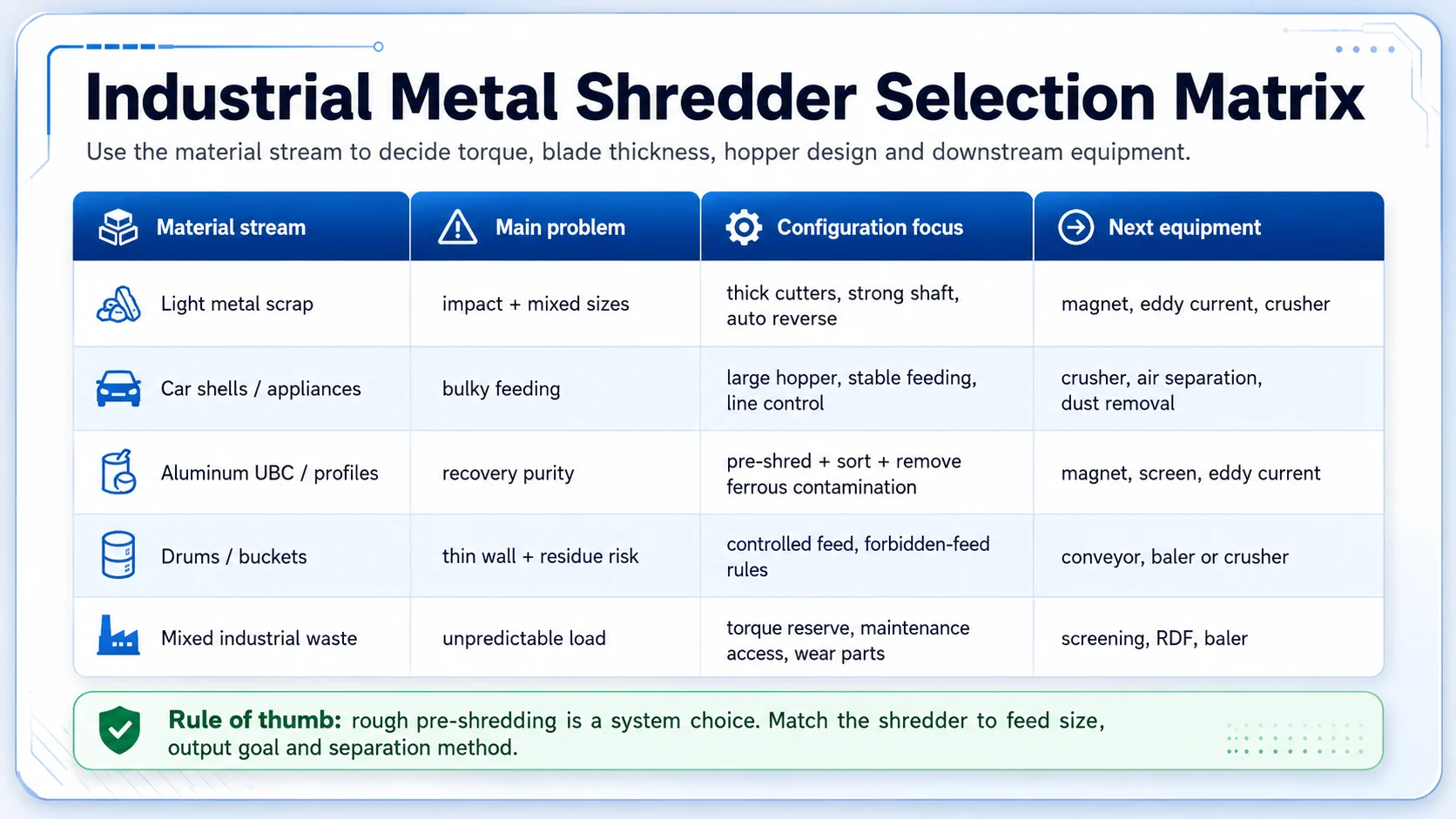 Industrial metal shredder selection matrix by scrap stream Industrial metal shredder selection matrix by metal scrap stream and downstream recycling equipment