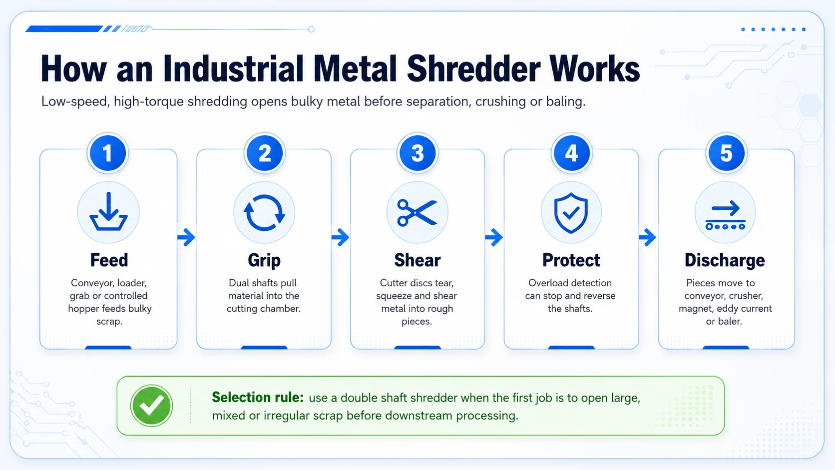 How an industrial metal shredder works Industrial metal shredder working principle from feed grip shear protection discharge and connection to downstream equipment