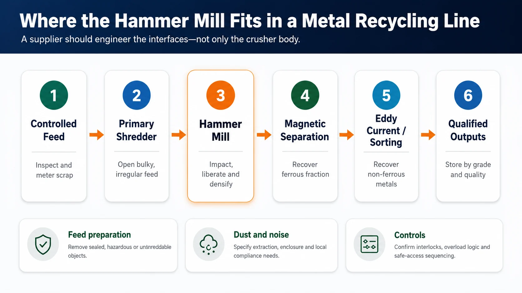Hammer mill integration in a complete metal recycling line