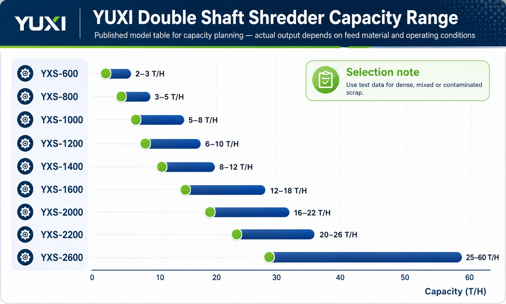 YUXI double shaft shredder capacity range chart Bar chart of YUXI double shaft shredder capacity ranges from YXS-600 2-3 T/H to YXS-2600 25-60 T/H