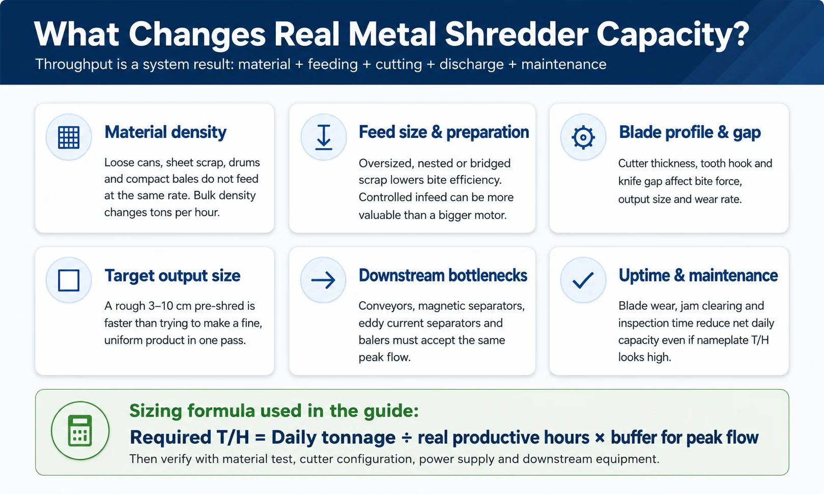 Factors that change real metal shredder capacity Infographic explaining material density feed size blade profile target output downstream bottleneck and maintenance effects on real metal shredder capacity