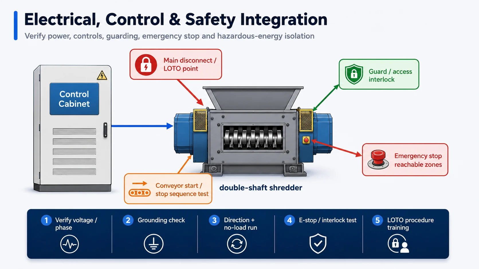Metal shredder electrical control and safety integration Metal shredder electrical control and safety integration diagram with main disconnect LOTO emergency stop interlocks and control cabinet