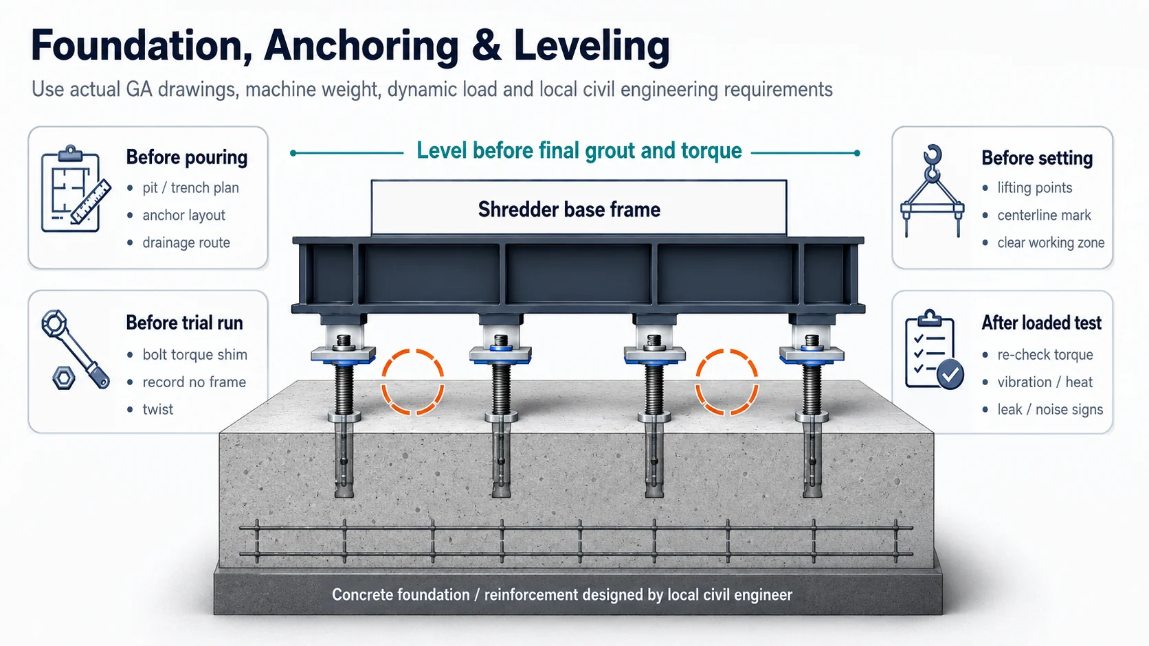 Metal shredder foundation anchoring and leveling checklist Metal shredder foundation anchoring and leveling diagram with concrete slab anchor bolts shims and post commissioning checks