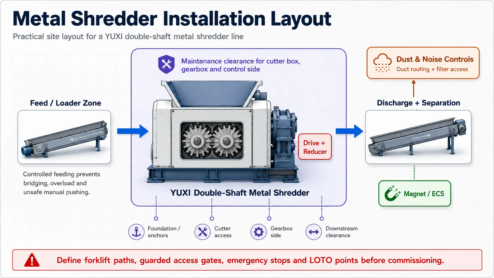 Metal shredder installation layout for YUXI double shaft shredder line Metal shredder installation layout showing YUXI double shaft shredder, feed conveyor, discharge conveyor, magnetic separation, dust control and maintenance clearance