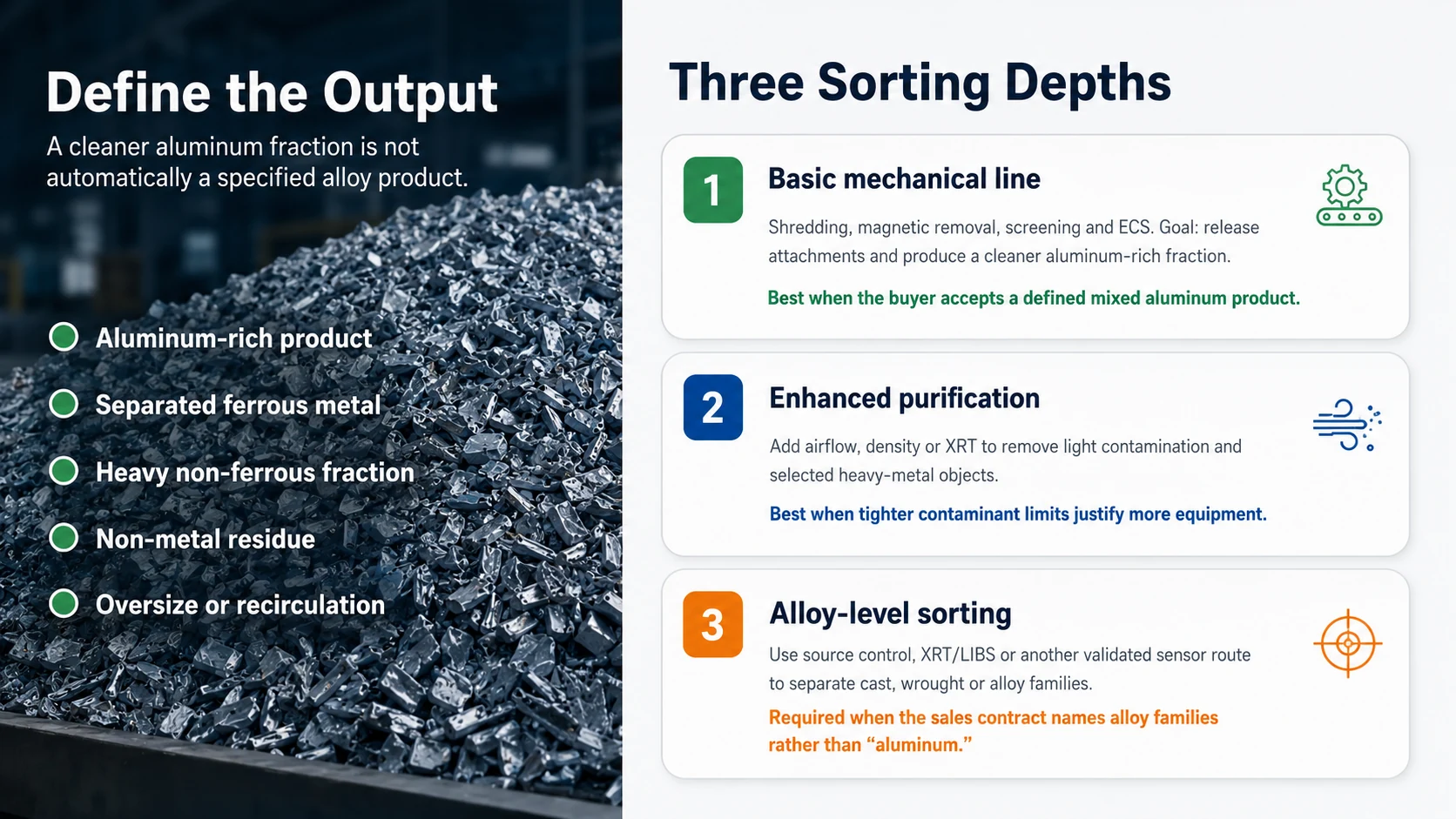 Mixed aluminum scrap output streams and three sorting depths from mechanical separation to XRT and LIBS alloy sorting