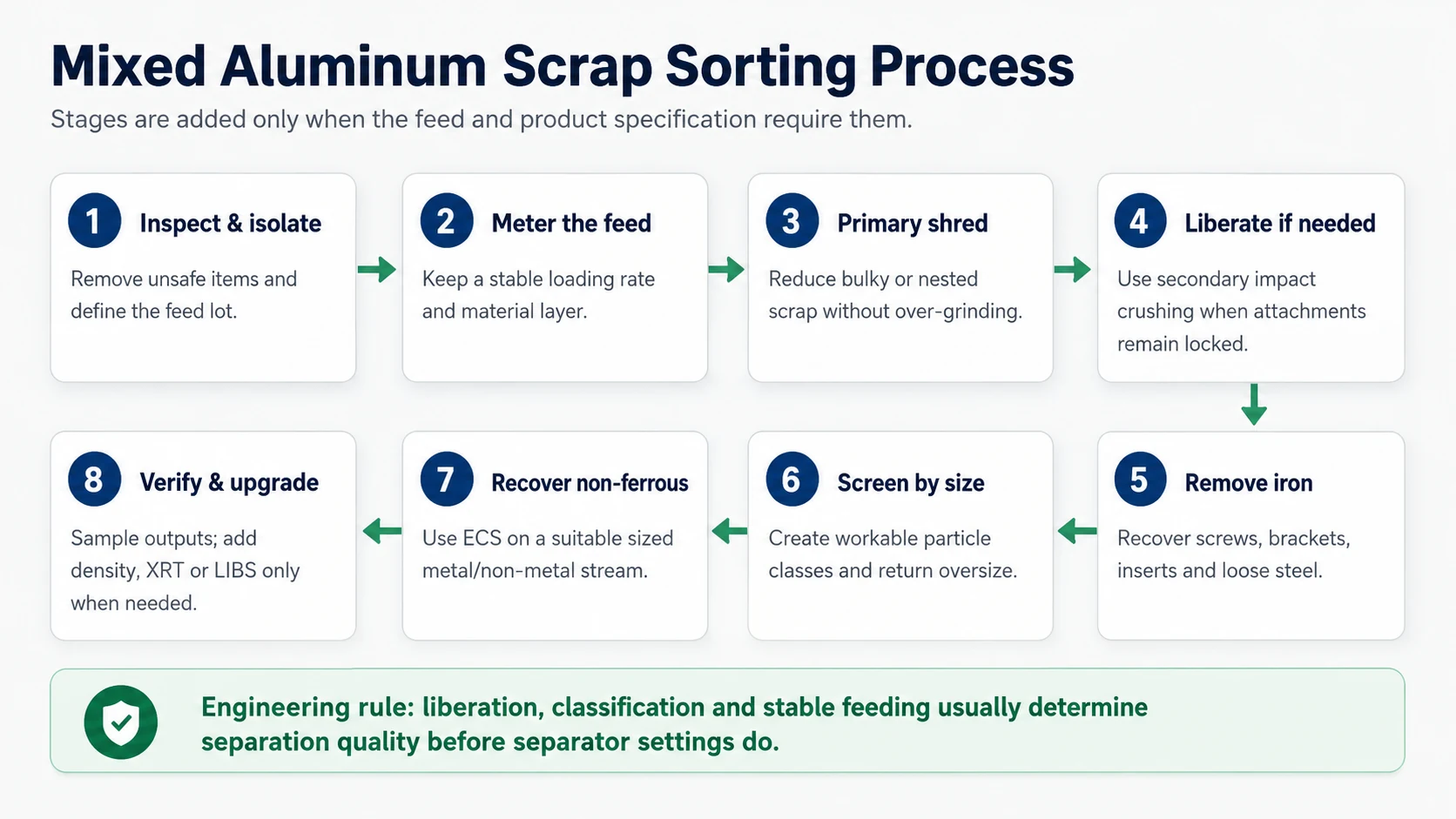 Eight-stage mixed aluminum scrap sorting process from inspection and shredding to magnetic screening eddy current and sensor sorting